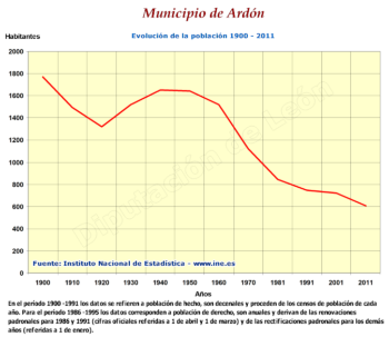 Evolución población