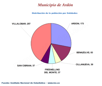 Población por entidades